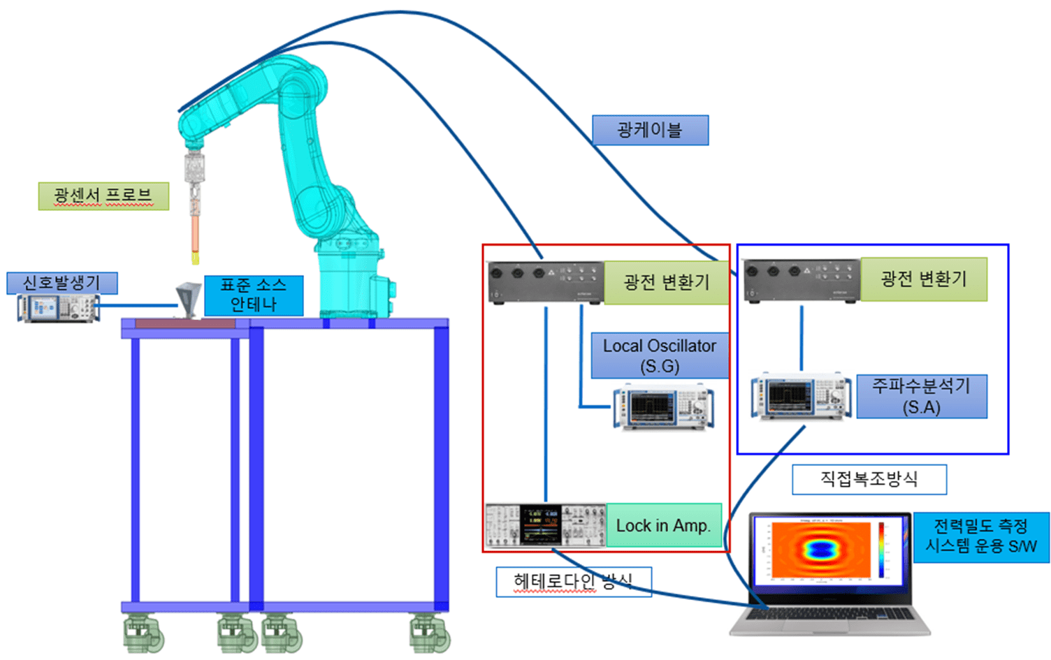 이레테크에서 구축한 광센서 기반 전자파 인체노출량 측정 설비 구성도.