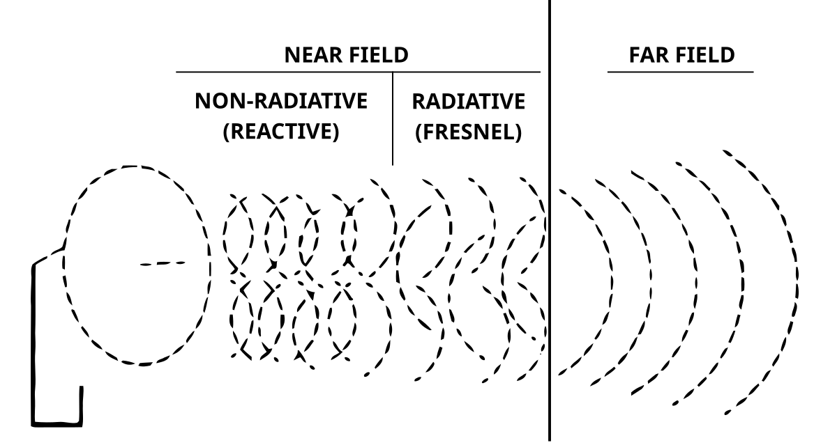 Illustration of the near-field and far-field fields for understanding antenna electromagnetic fields.
