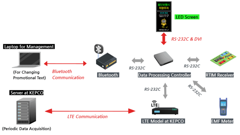 real time electromagnetic monitoring system configuration