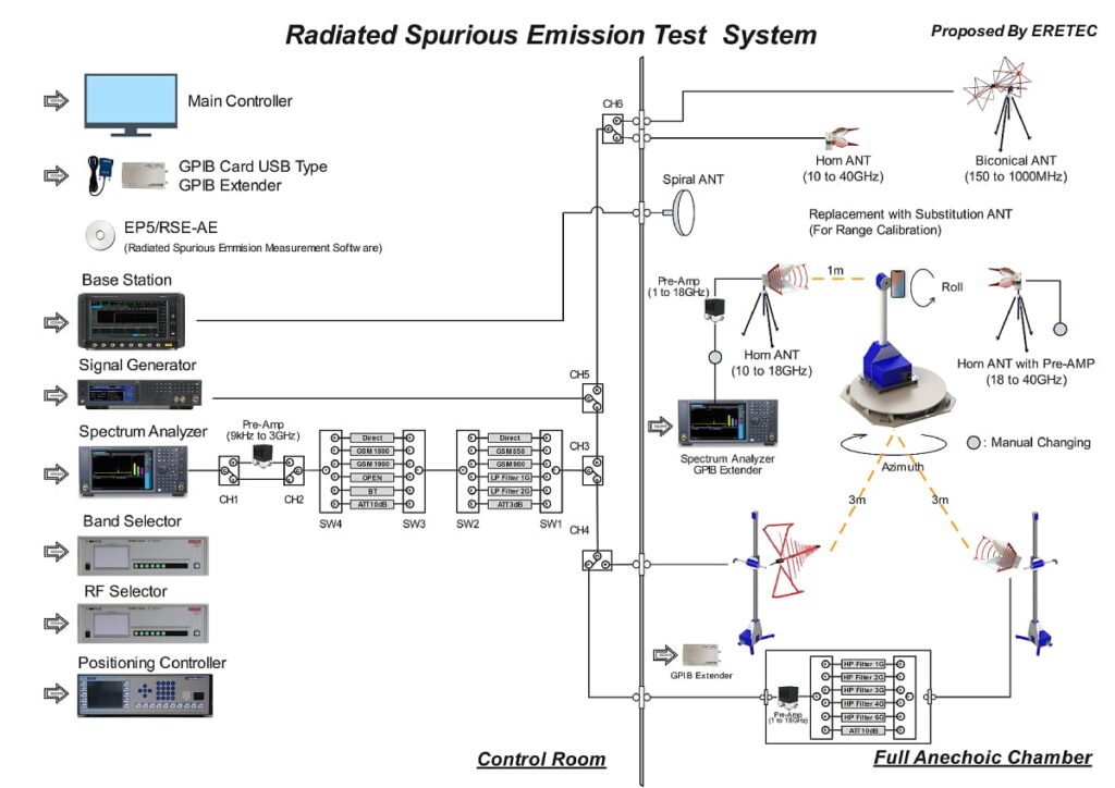 Radiated Spurious Emission Test System proposed by Eretec.